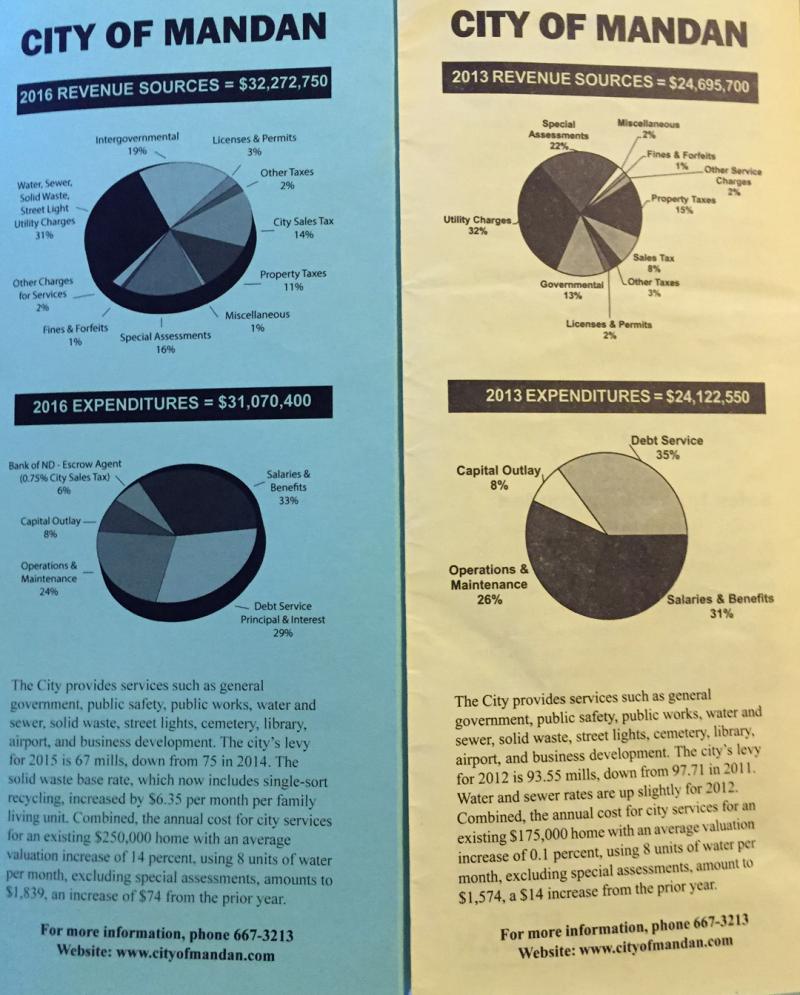City of Mandan Property Tax