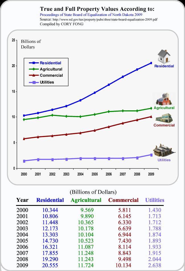 Who owns most of the property in North Dakota